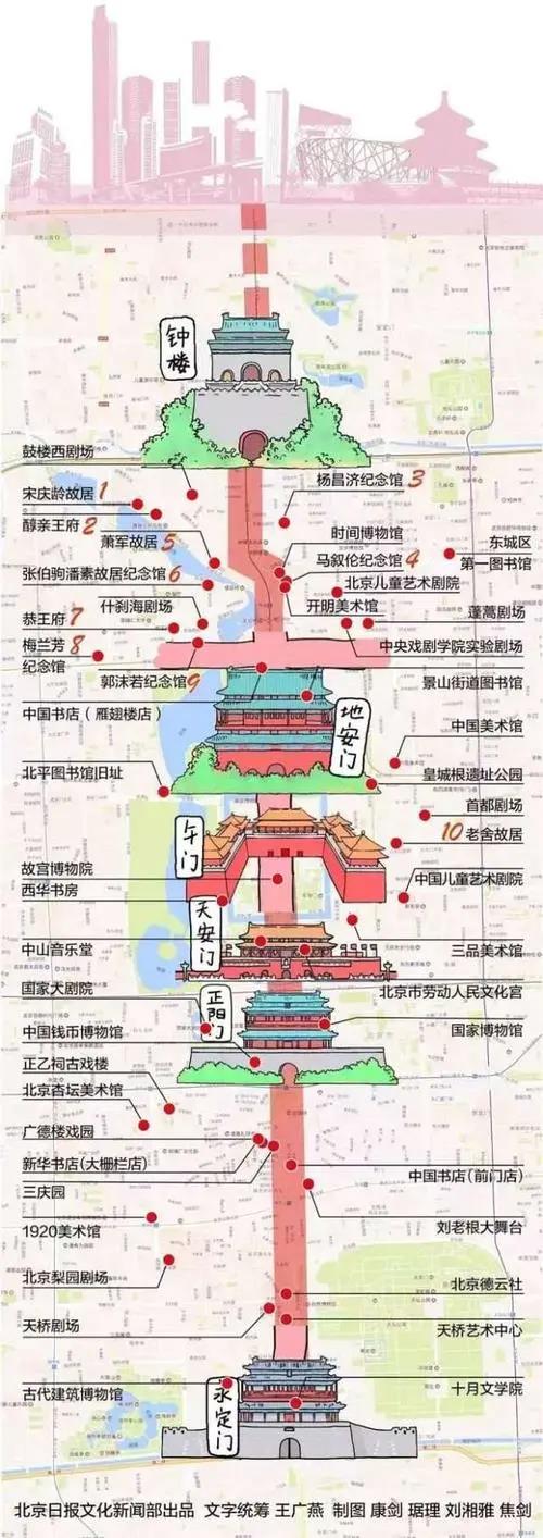 “京报历史馆·北京中轴线系列文化沙龙”项目丨讲好中轴线